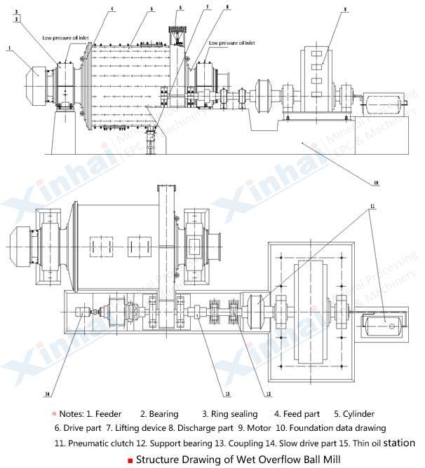 Overflow Type Ball Mill principle