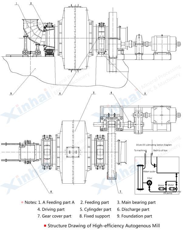 Autogenous Mill principle