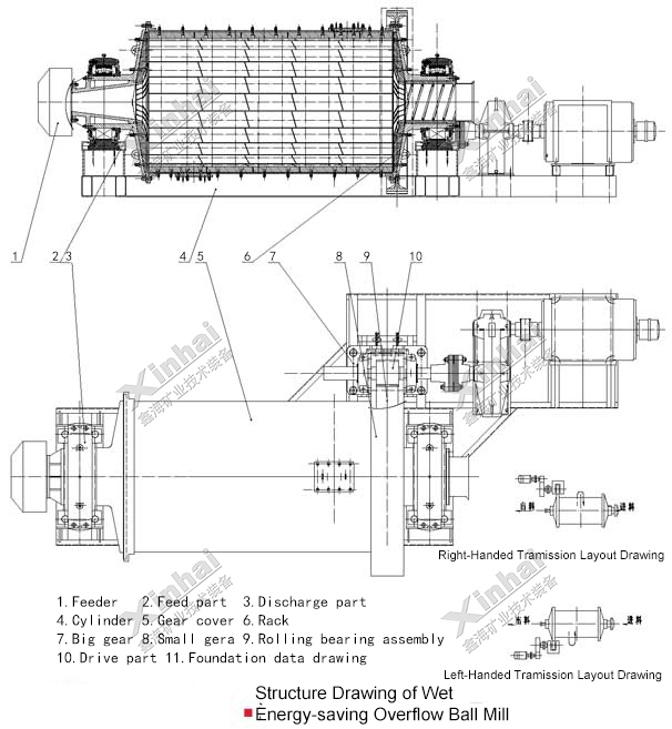 Cylinder Energy-Saving Overflow Ball Mill principle