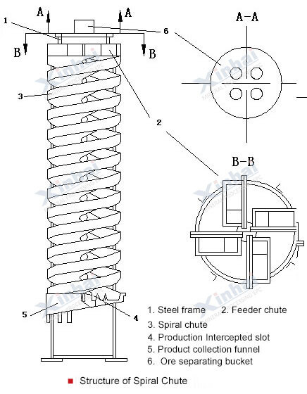 Spiral Chute principle