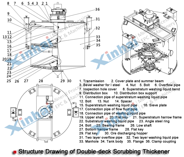 Washing Thickener principle