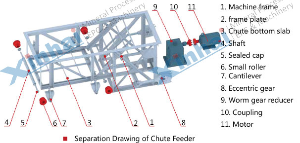 Chute Feeder principle