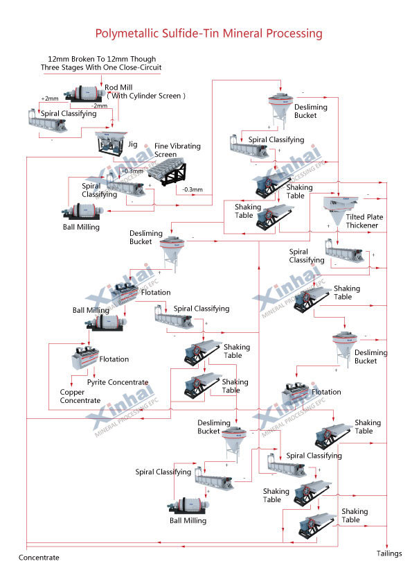 tin-ore-mining-flow.jpg