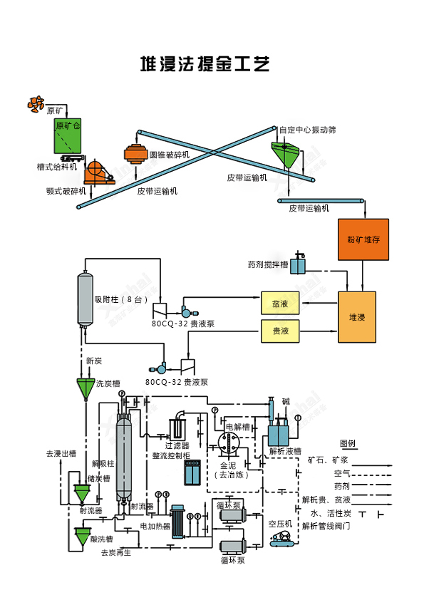 heap leaching gold extraction process