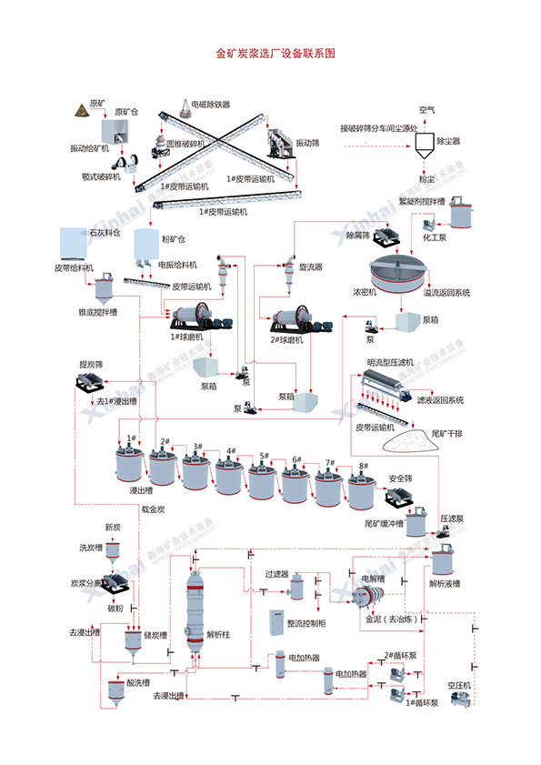 Gold mine CIL carbon leaching process