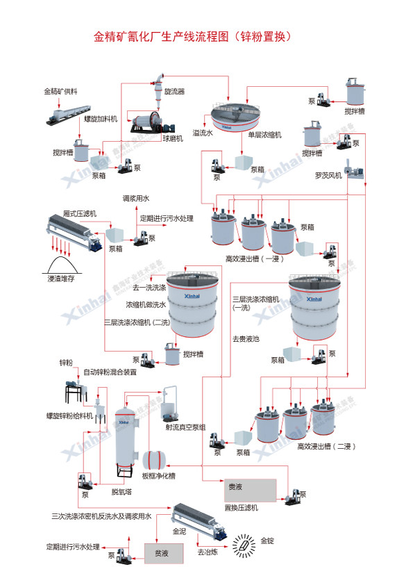 Gold mine CIP carbon slurry process